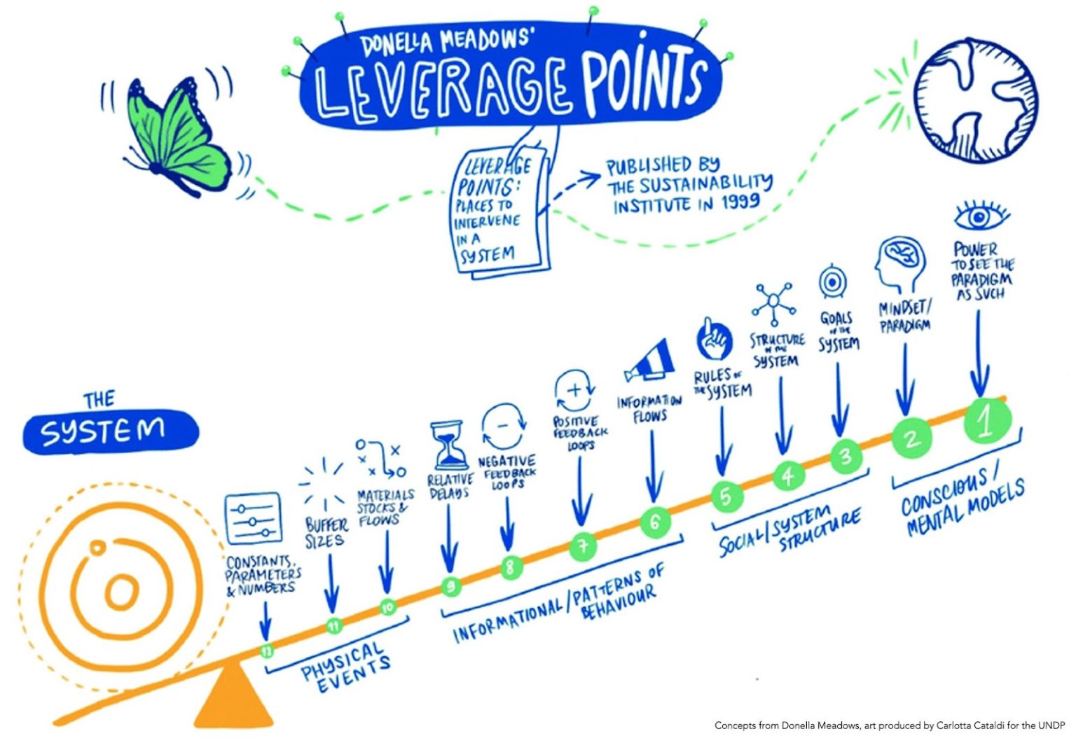 Meadows Leverage Points Innovation Unit